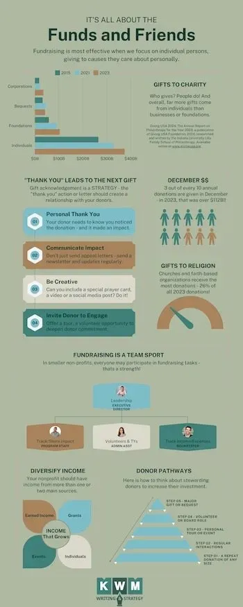 It's All About the Funds and Friends Infographic