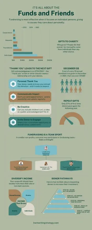A donor infographic page.