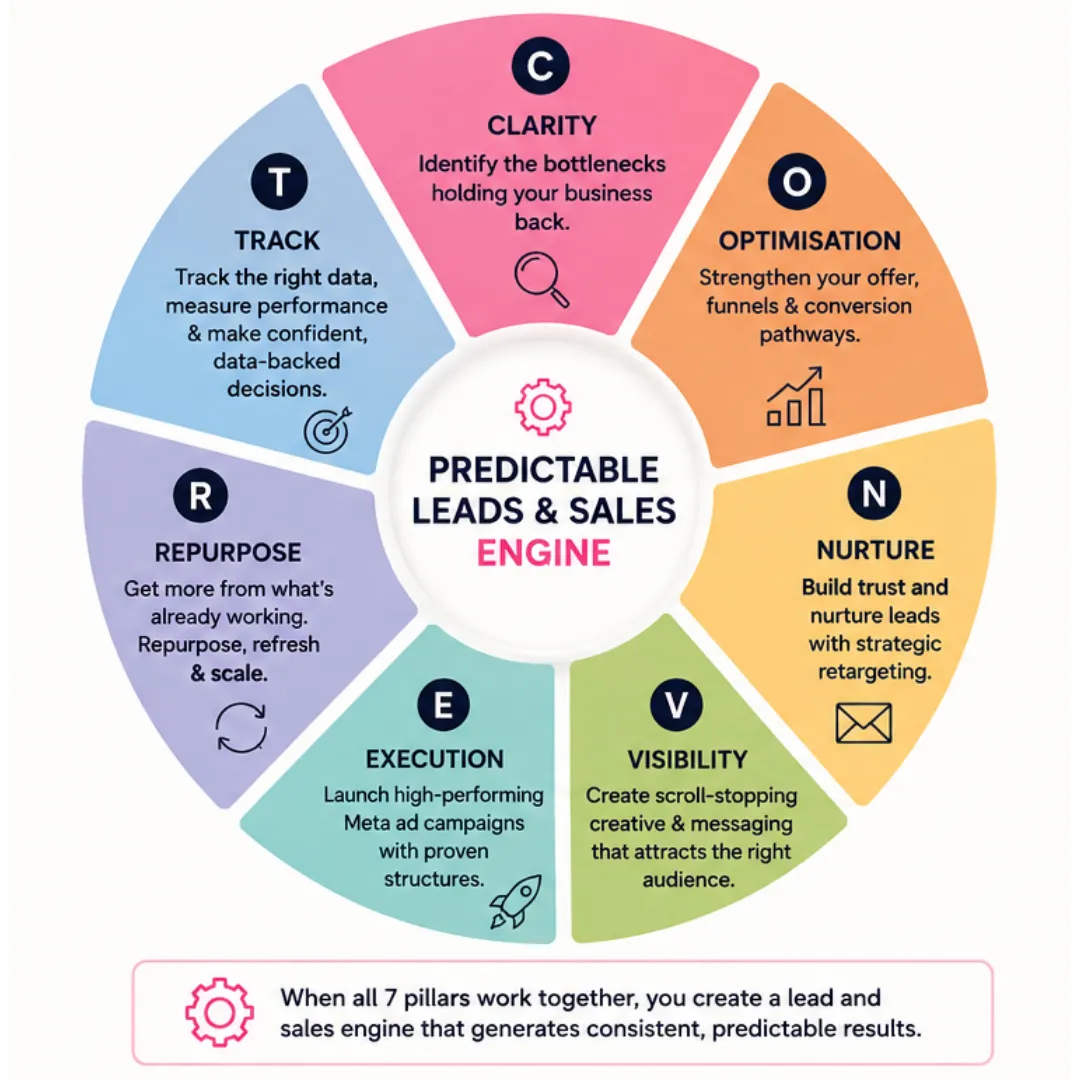 CONVERT™ Framework — Predictable Leads & Sales Engine