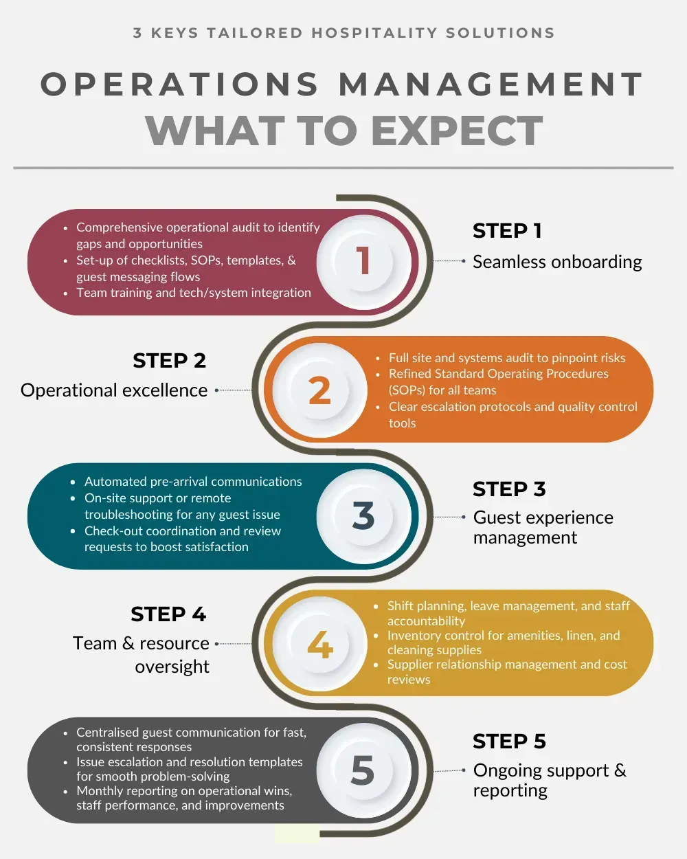 Vertical 5-step infographic diagram detailing operations management steps, using colorful overlapping circles (red, orange, green, yellow, black) with descriptive text