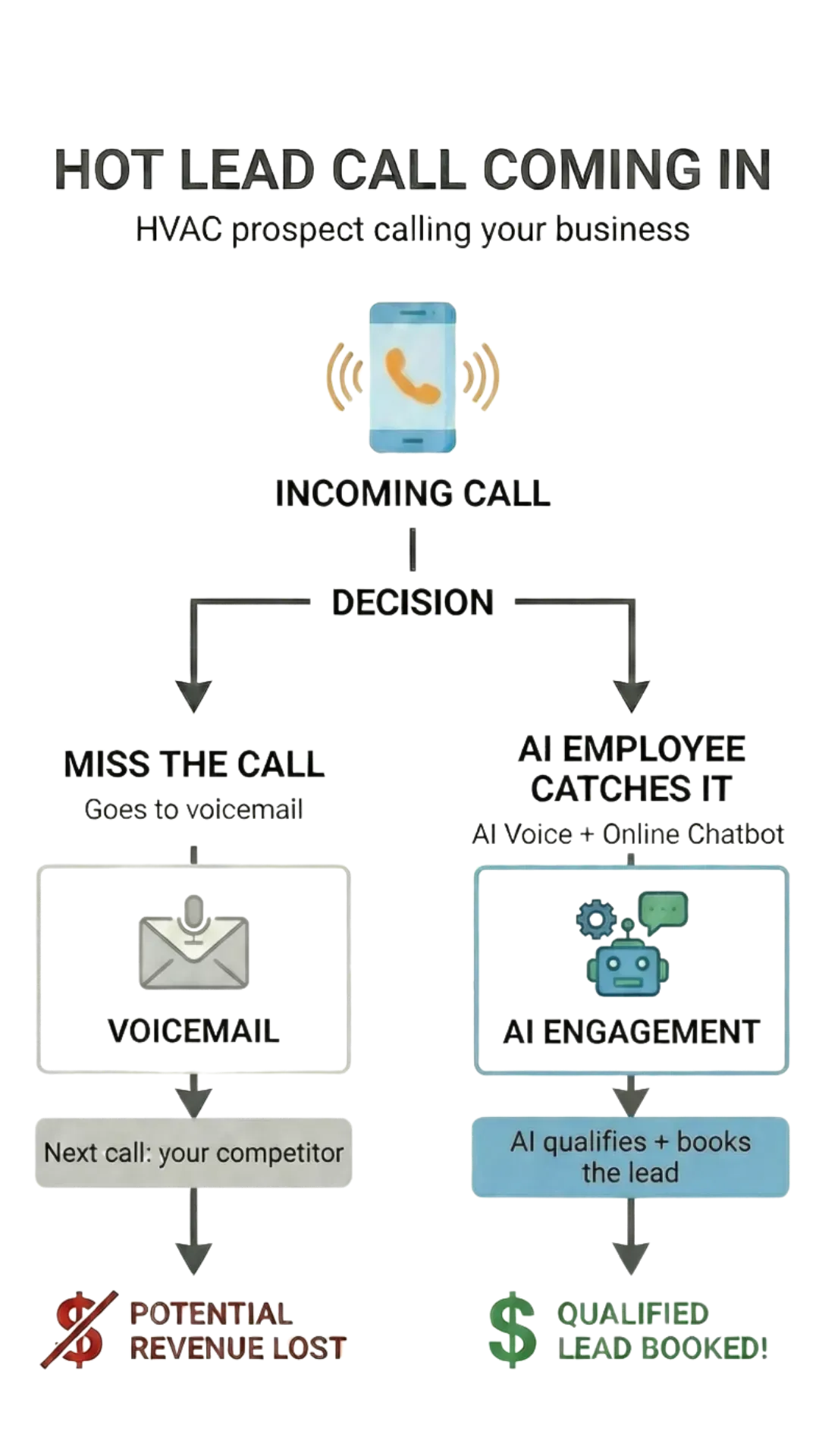 Flowchart diagram mapping an incoming call path