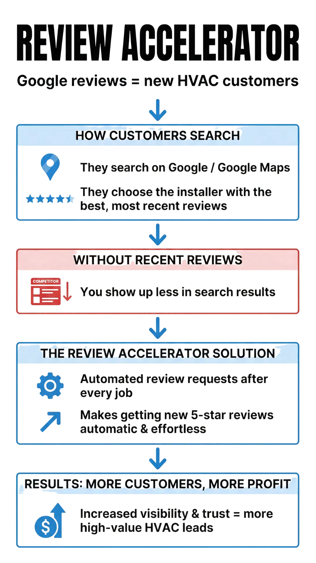 Flowchart diagram showing the customer search journey and how the automated review request process secures 5-star ratings