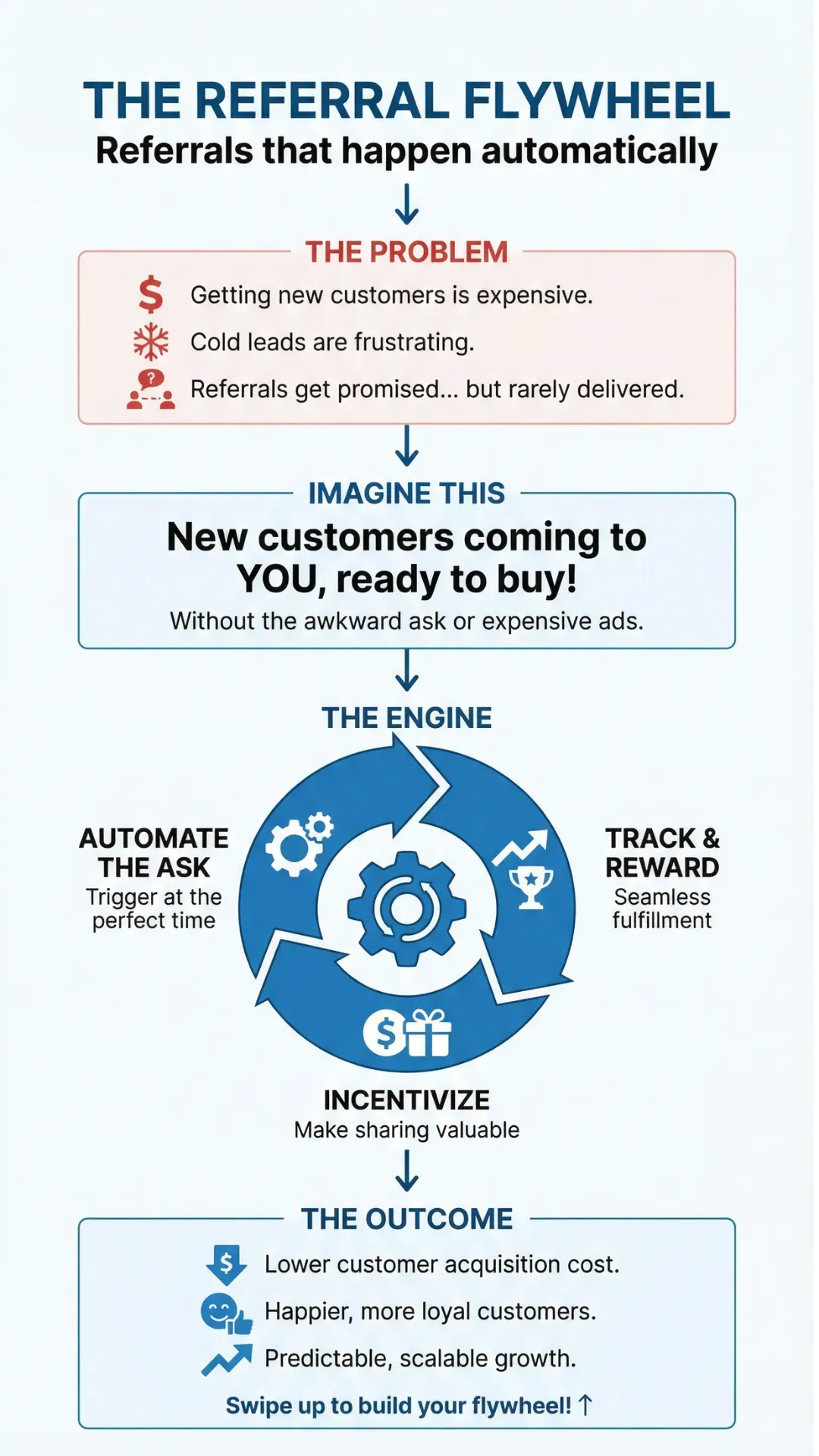 Circular flywheel diagram depicting the recurring process of turning existing customers into referrals