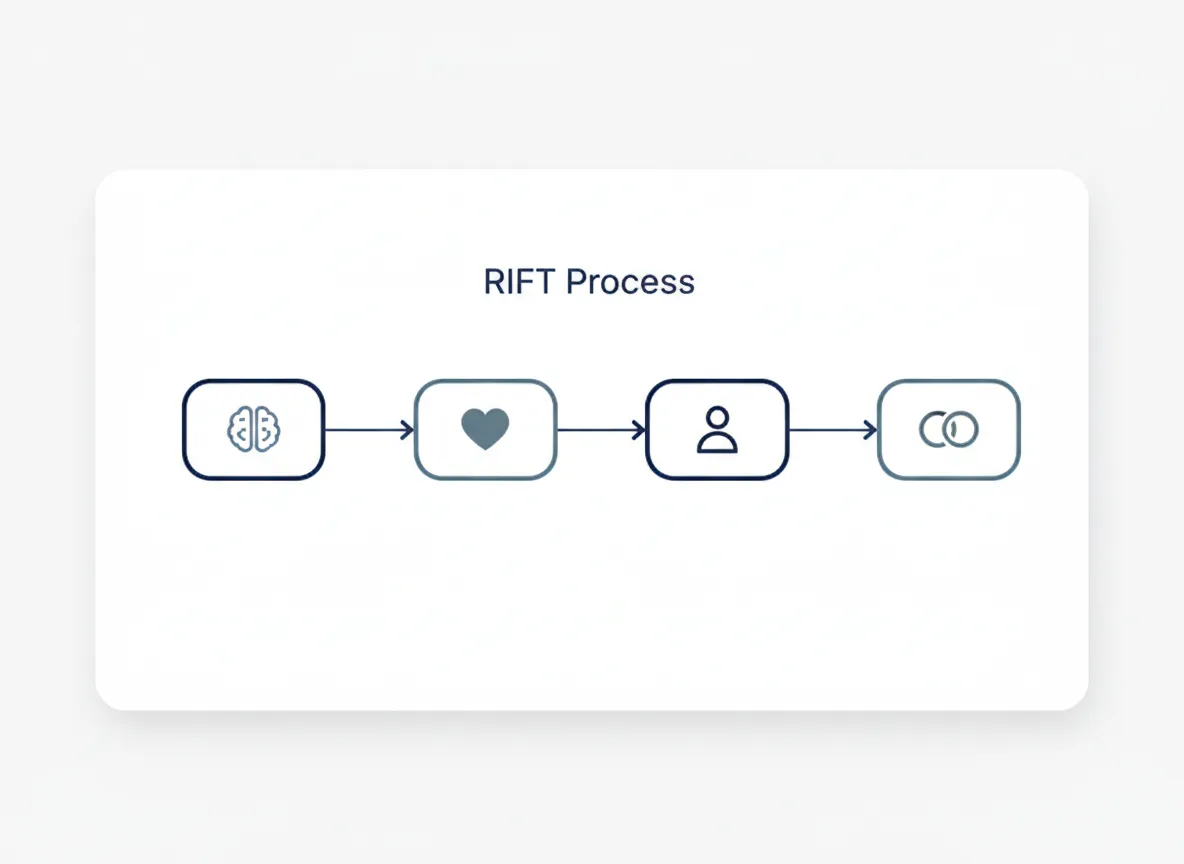 RIFT methodology snapshot diagram placeholder