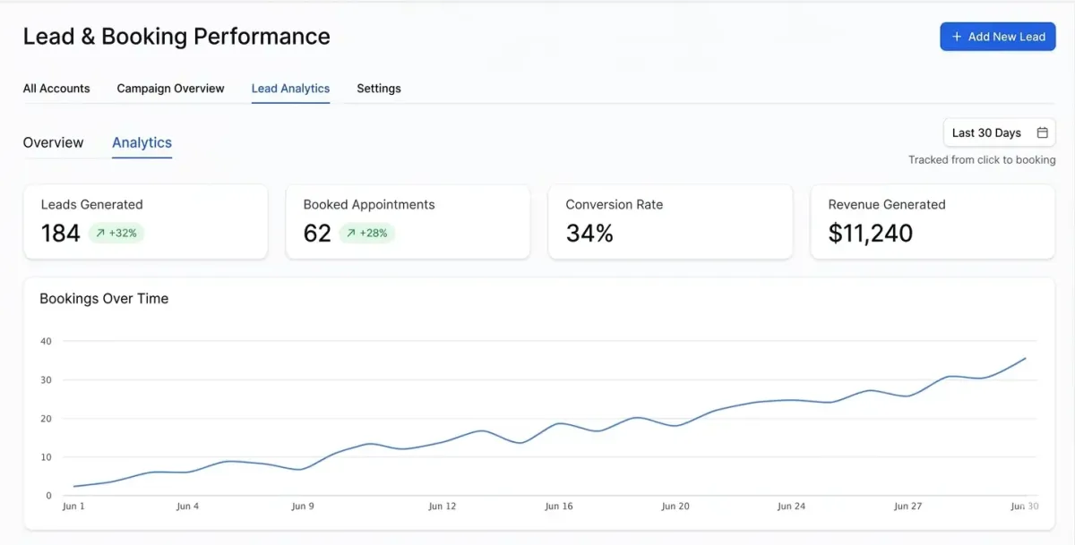 Campaign results dashboard showing new patient appointments generated by Align Marketing