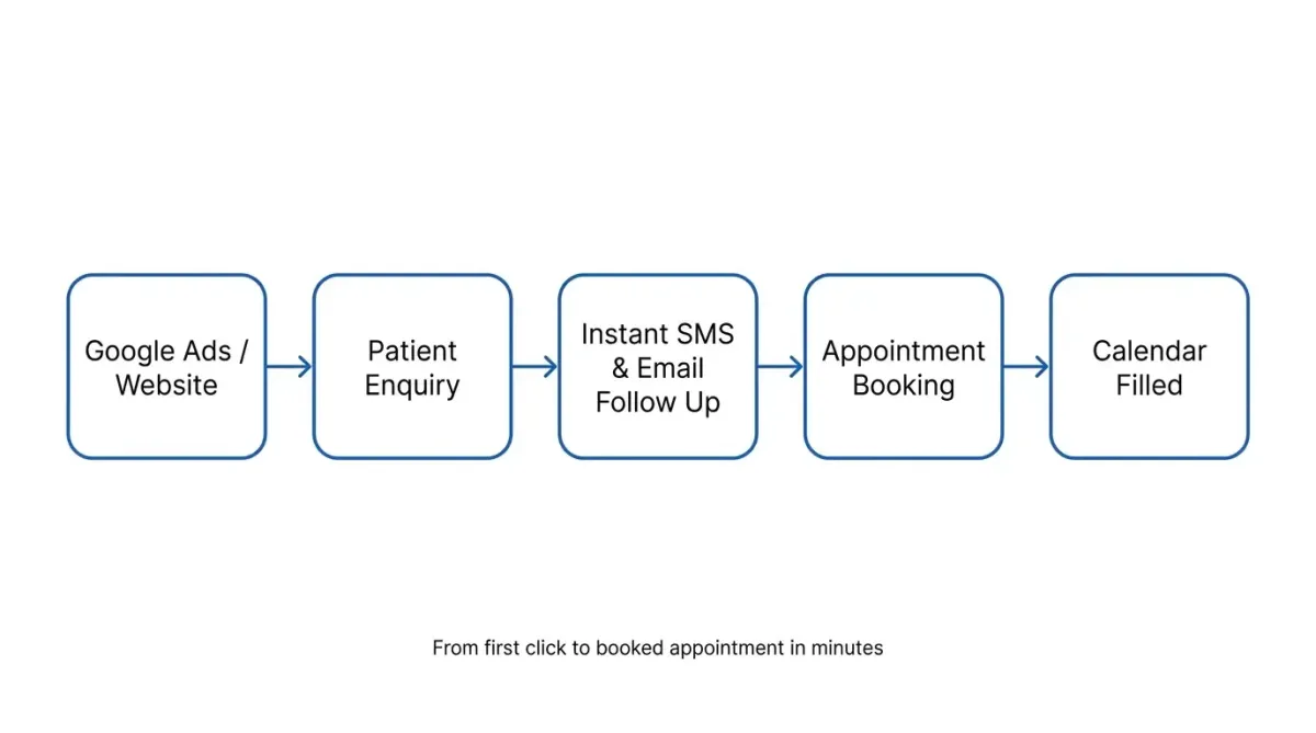 Diagram of the Align Marketing new-patient pipeline
