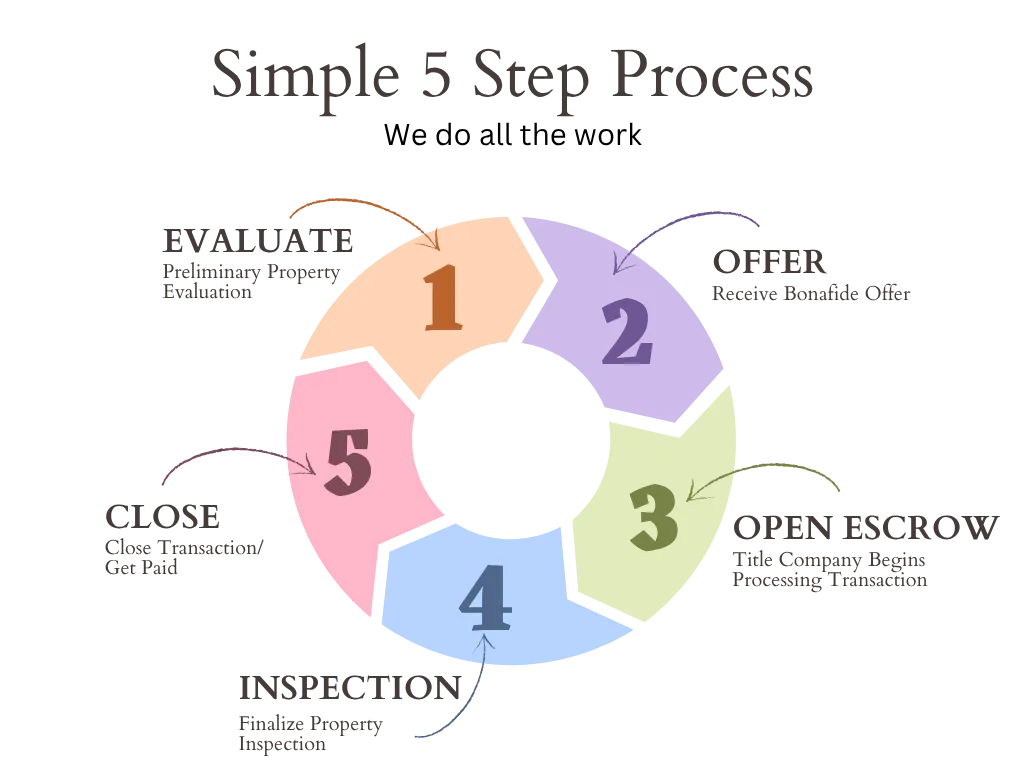 Simple 5 Step Process