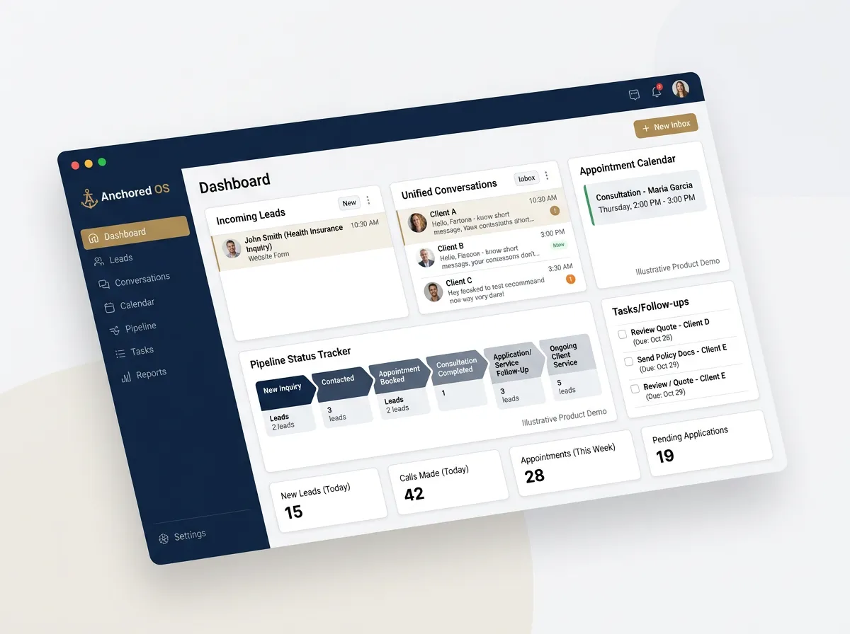 Illustrative Product Demo: Anchored OS dashboard mockup for an insurance agency showing incoming inquiries, unified conversations/inbox activity, appointment management, agent assignments, pipeline status, follow-up tasks, and simple operational KPIs (fictional data).