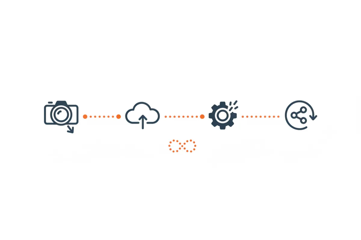 Diagram showing OrbitTour process: Capture, Upload, Auto-generate, and Share connected by an orange dotted path with a central infinity symbol.