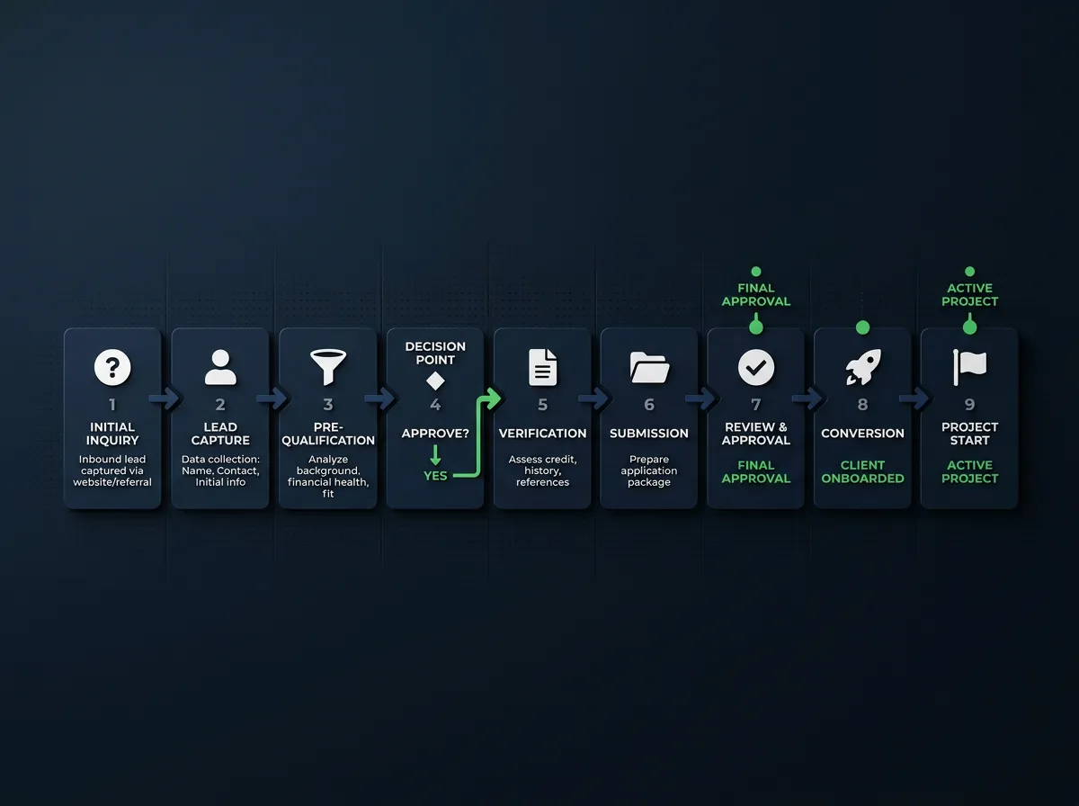 Video lead engine pre-qualification workflow and conversion roadmap