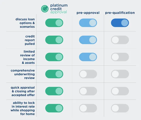 Platinum Credit Approval Infographic