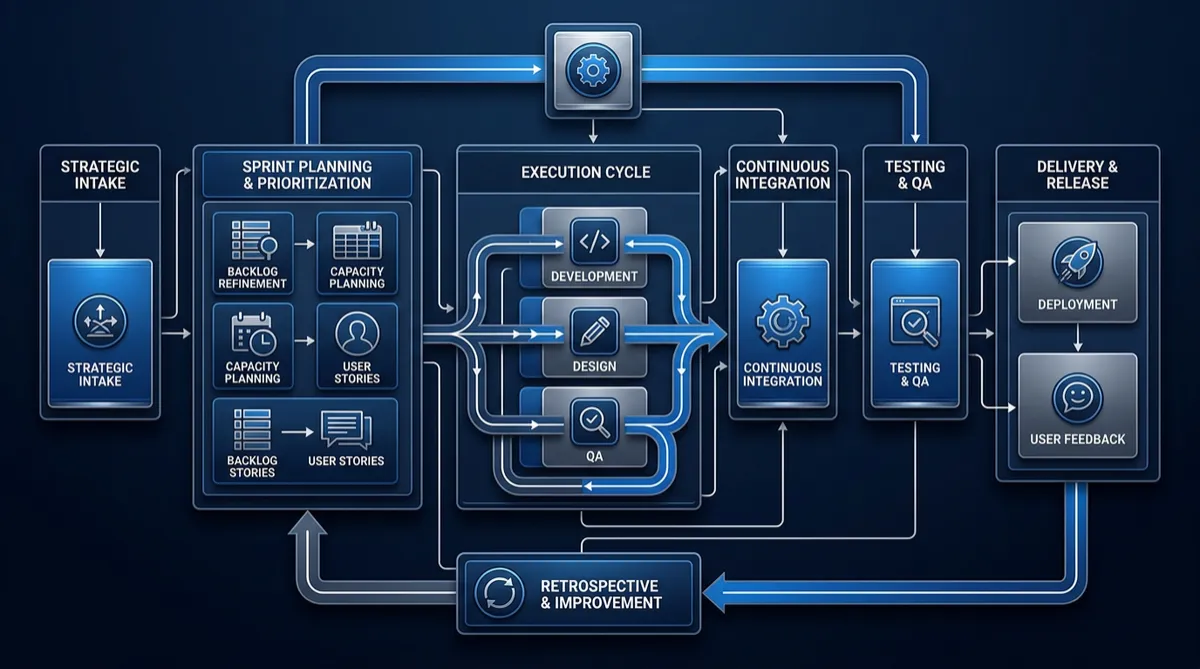 Structured systems diagram illustrating collaborative delivery roadmap and technical execution sprints