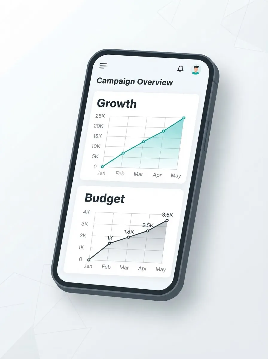 Tilted smartphone dashboard titled “Campaign Overview” showing two line charts on one screen: Growth much higher than Budget, both trending upward. Growth/Budget labels are larger for readability.