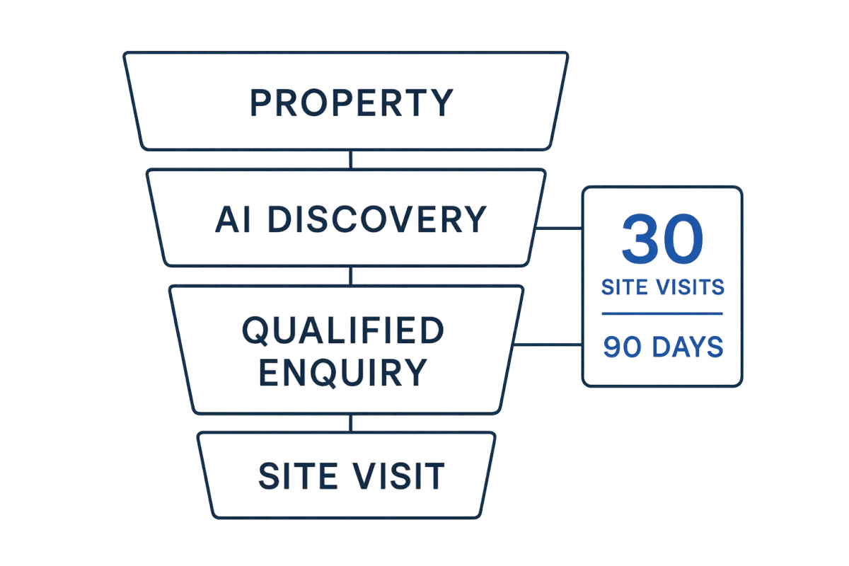 Acquisition Funnel Diagram illustrating flow from Property to AI Discovery to Qualified Enquiry to 30 Site Visits in 90 Days