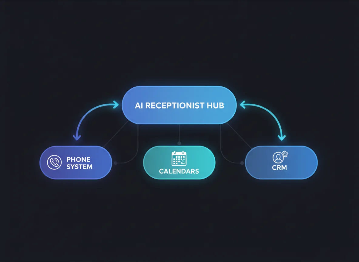 System diagram of AI receptionist integrated with phone, calendar, and CRM