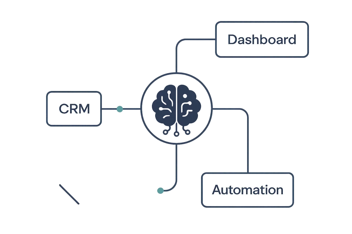 Connected workflow illustration showing integrated AI operations