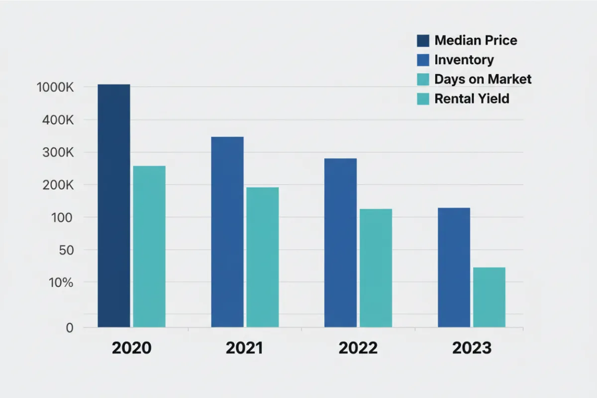 Clean flat infographic bar chart on white background showing Median Price, Inventory, Days on Market, and Rental Yield across recent years; uses blue/teal palette (#0077b6, #00b4d8, #023e8a), clear axis labels, numeric ticks, legend, gridlines, and large readable text