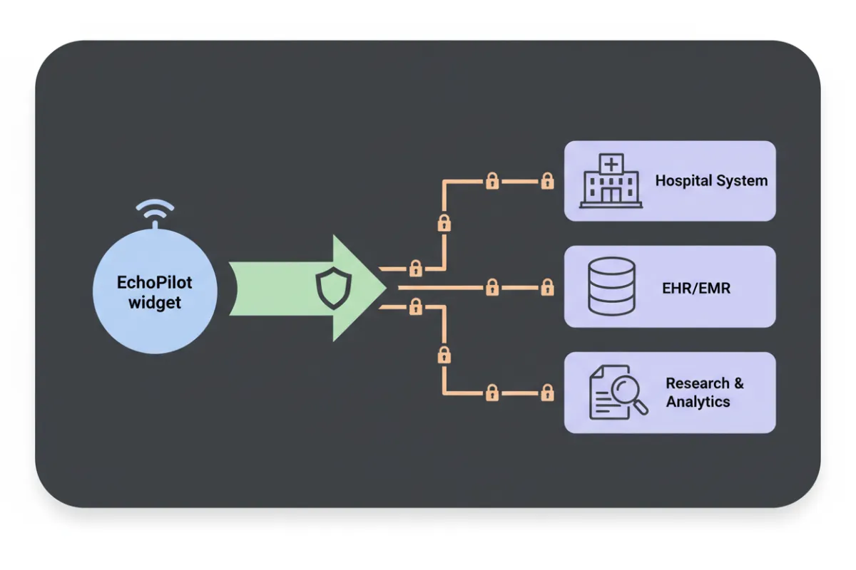 Illustration of secure data flow connecting EchoPilot with clinic systems