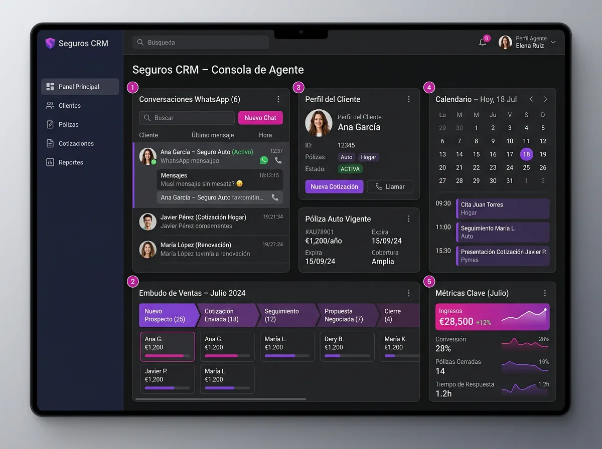 Detalle de la consola CRM para agentes de seguros: bandeja de WhatsApp, etapas del embudo, ficha del cliente y calendario de citas (solo interfaz, sin computador).
