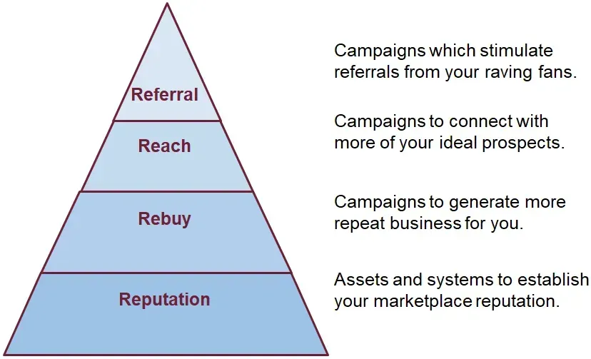 Marketing theory pyramid diagram