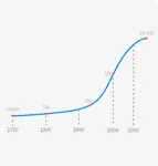 Global Population Explosion
