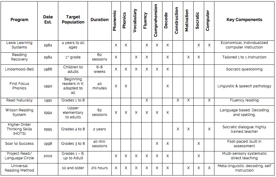 Reading Methods Comparison Chart