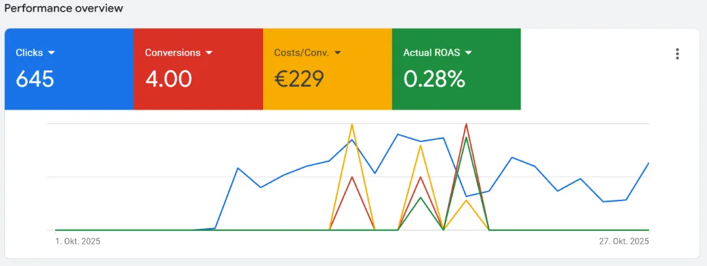 Google Ads-Leistung vor der Optimierung