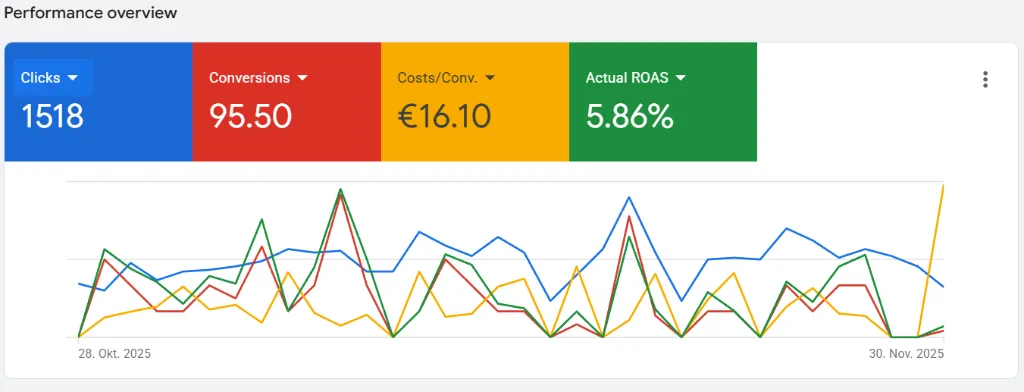 Google Ads-Leistung nach der Optimierung