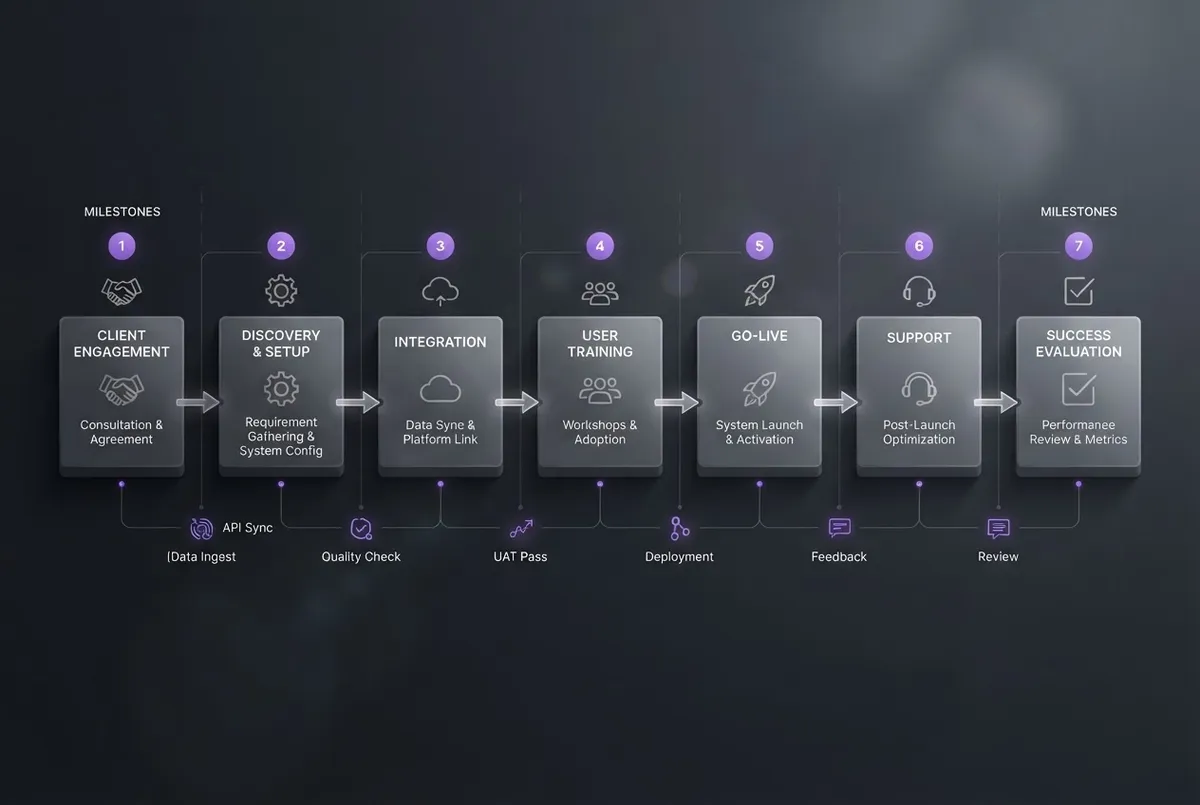 Operational blueprint detailing automated client onboarding milestones and telemetry triggers