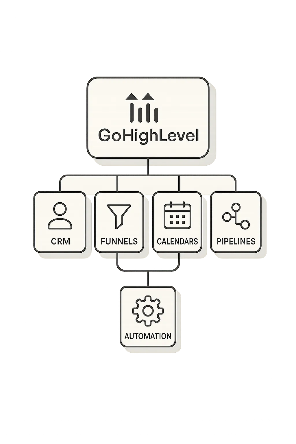 Clean technical schematic of GoHighLevel infrastructure and interconnected growth modules