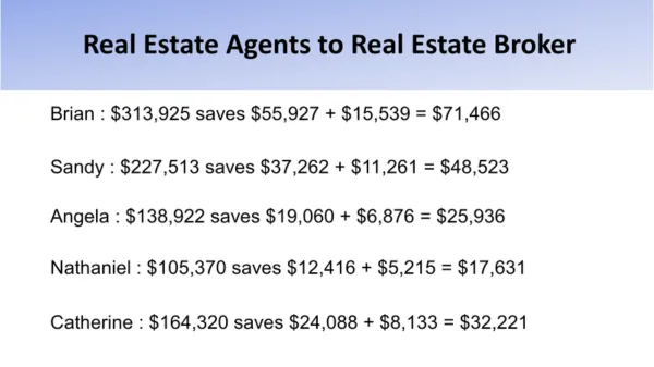 Real Estate Agents tax savings case study · Rating: ★ 4.8 (editable overlay placeholder) · Decorative overlay (aria-hidden)