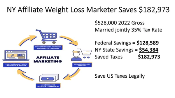 NY Affiliate Marketer tax savings case study · Rating: ★ 4.8 (editable overlay placeholder) · Decorative overlay (aria-hidden)