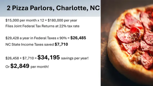 2 Pizza Parlors tax savings case study · Rating: ★ 4.8 (editable overlay placeholder) · Decorative overlay (aria-hidden)