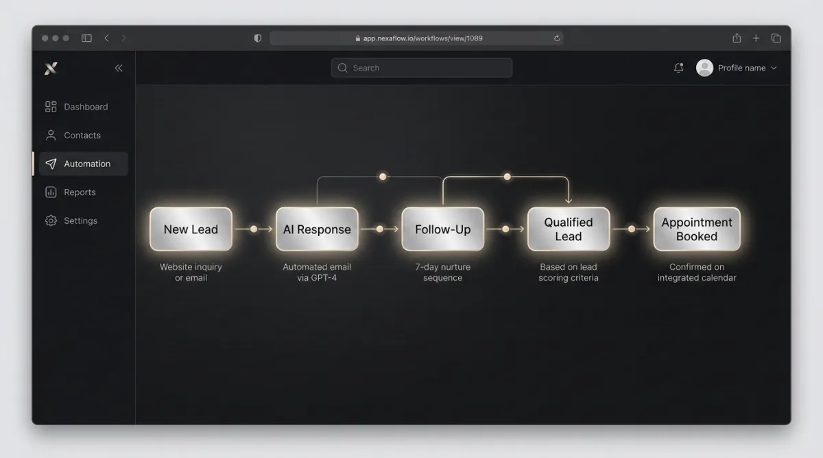 Automation workflow / CRM process: New Lead → AI Response → Follow‑Up → Qualified Lead → Appointment Booked