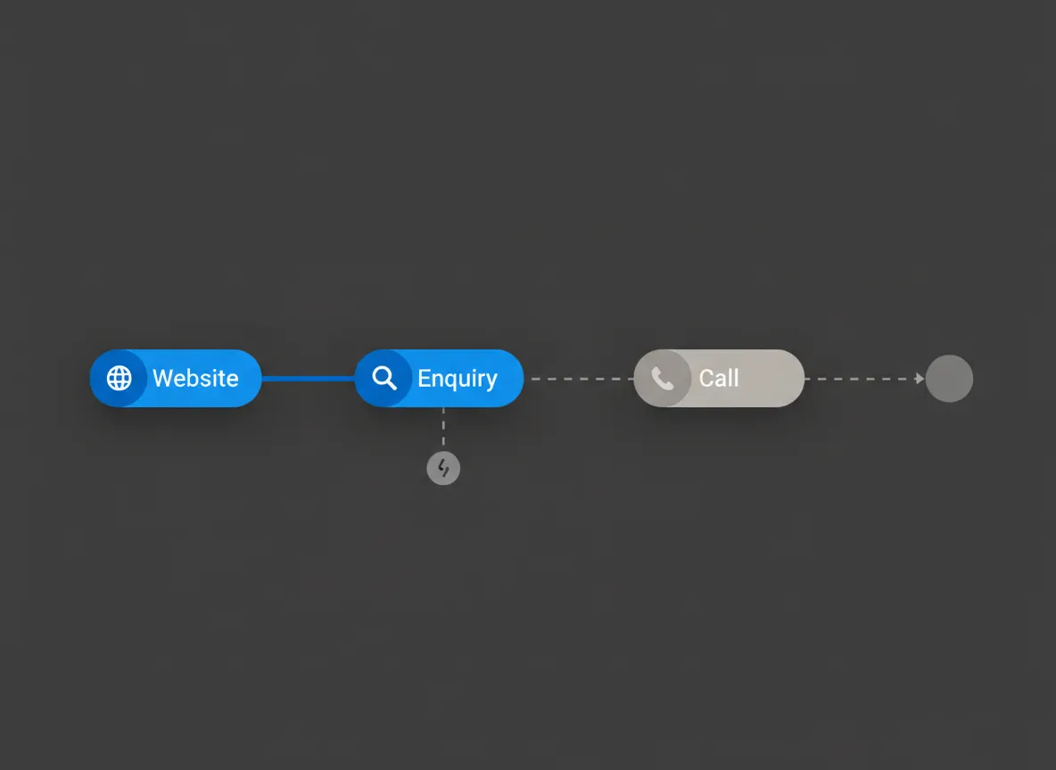 Loss Point Journey Map showing website and enquiry leakage