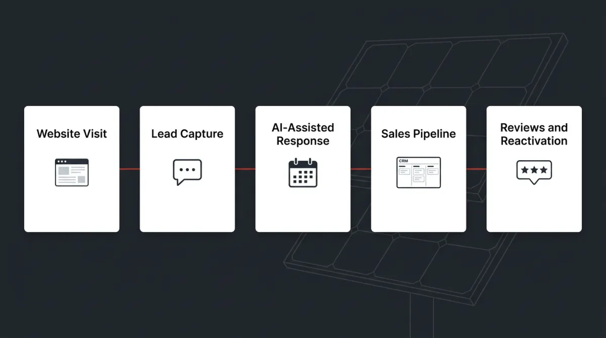 SBFC Solar Lead Engine: five-stage flow diagram - Website Visit, Lead Capture, AI-Assisted Response, Sales Pipeline, Reviews and Reactivation