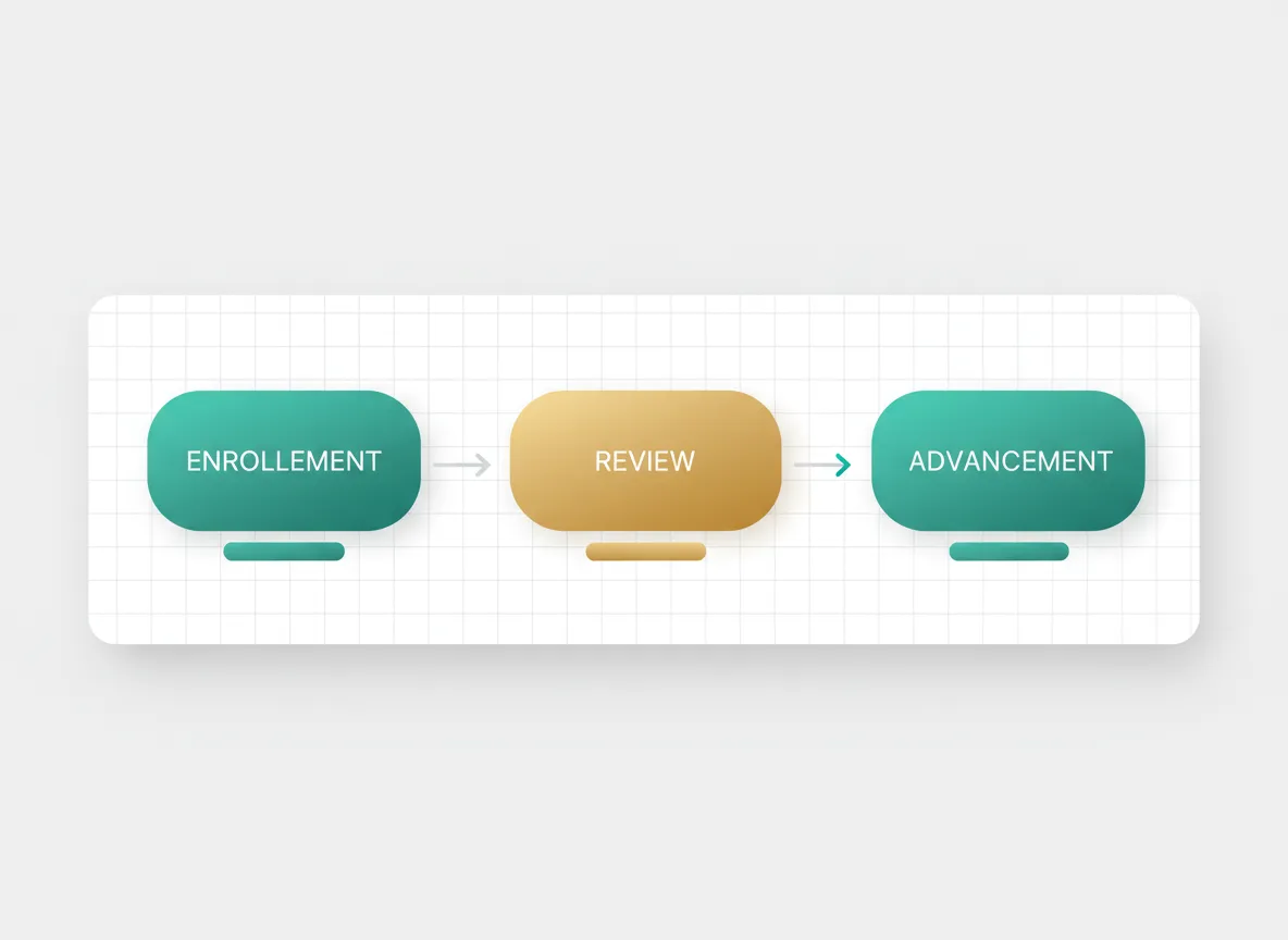 Abstract diagram of funding readiness stages with arrows
