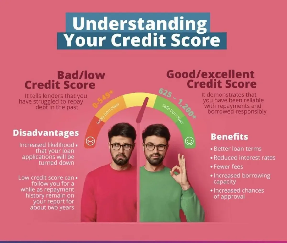 Understanding Your Credit Score
