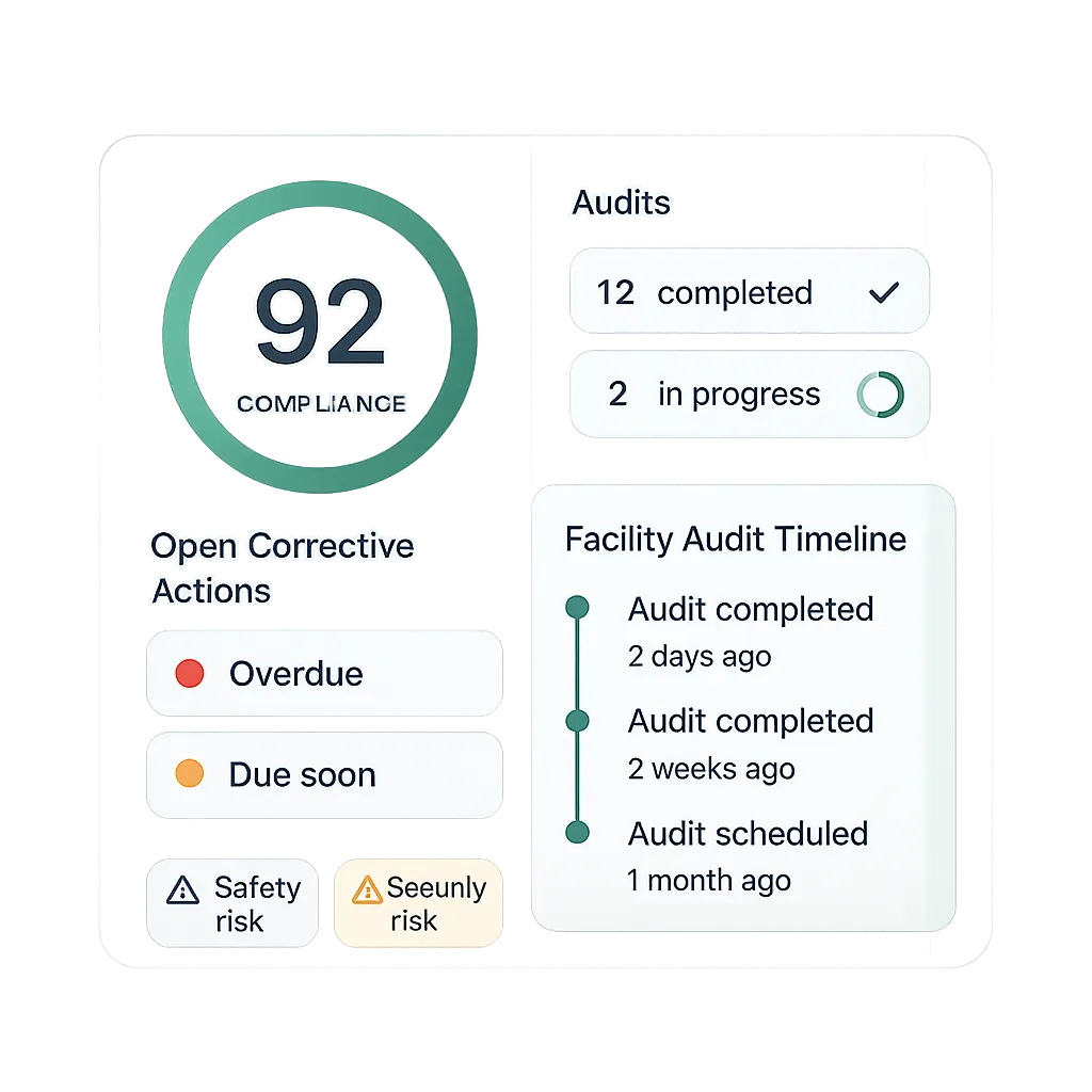 Compliance Score Dashboard Mockup showing 84% score and risk alerts