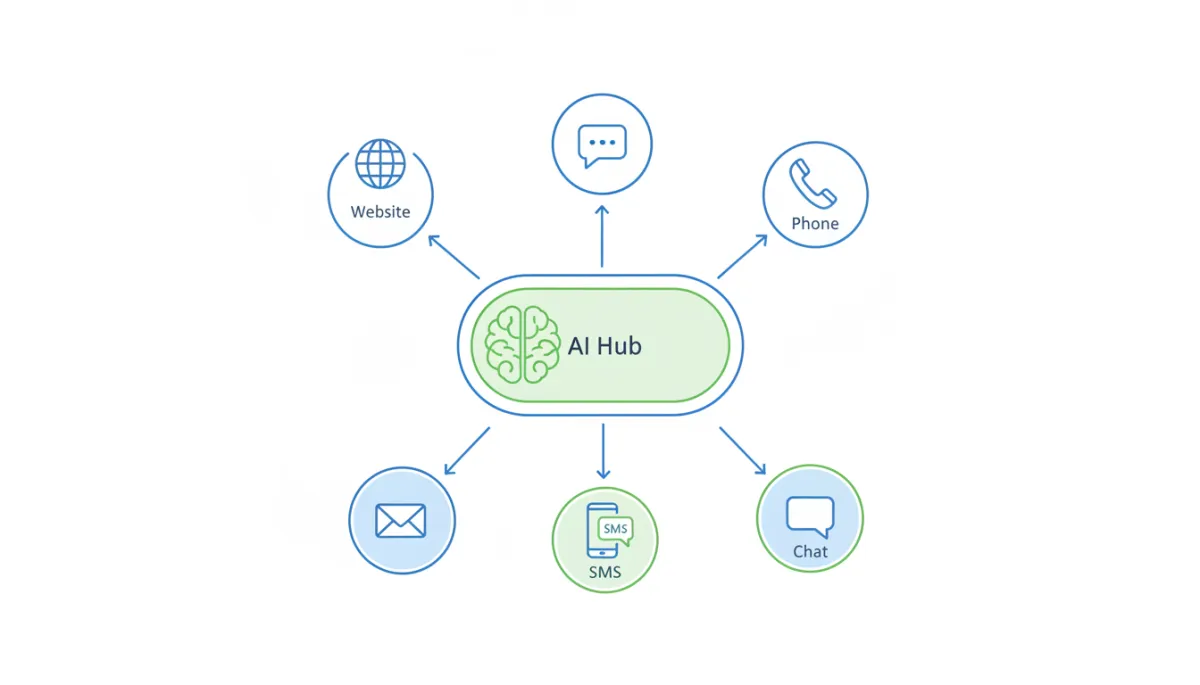 AI workflow automation diagram showing connected business processes