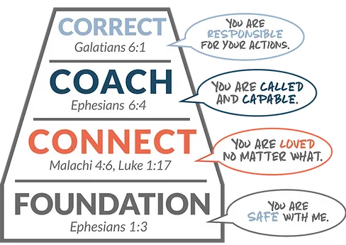 Connected Families Framework
