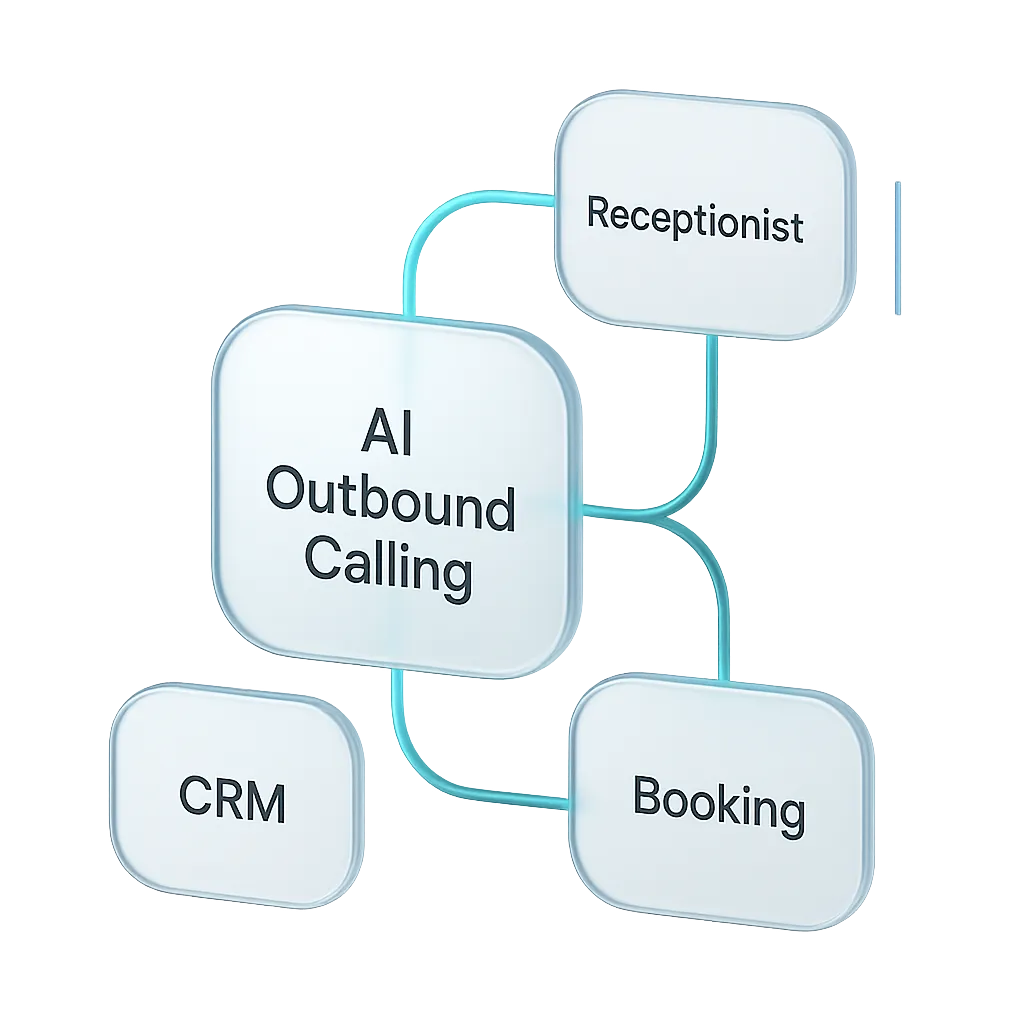 Conceptual composite showing FlowMajik AI Outbound Calling connected to CRM, Receptionist, and Booking modules