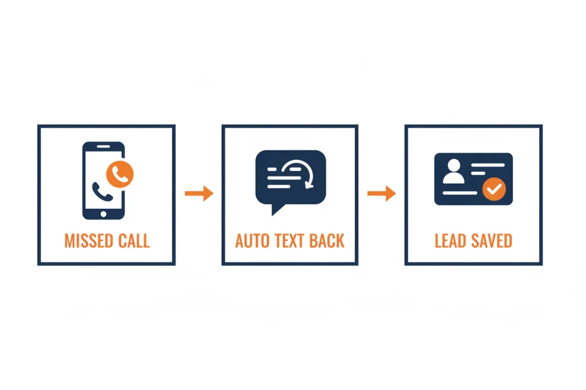 Three-step missed call text-back infographic in navy #14253f and orange #fe6a04 on white background; steps: 'missed call' → 'auto text back' → 'lead saved'; left-to-right layout; height:auto