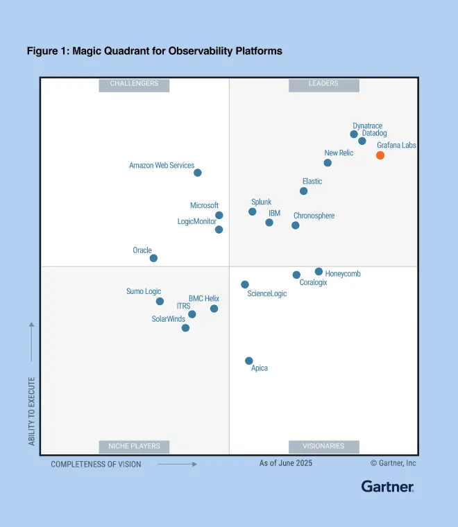 Gartner Magic Quadrant