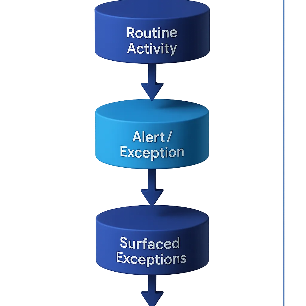 Vertical pipeline diagram illustrating the Management by Exception philosophy.