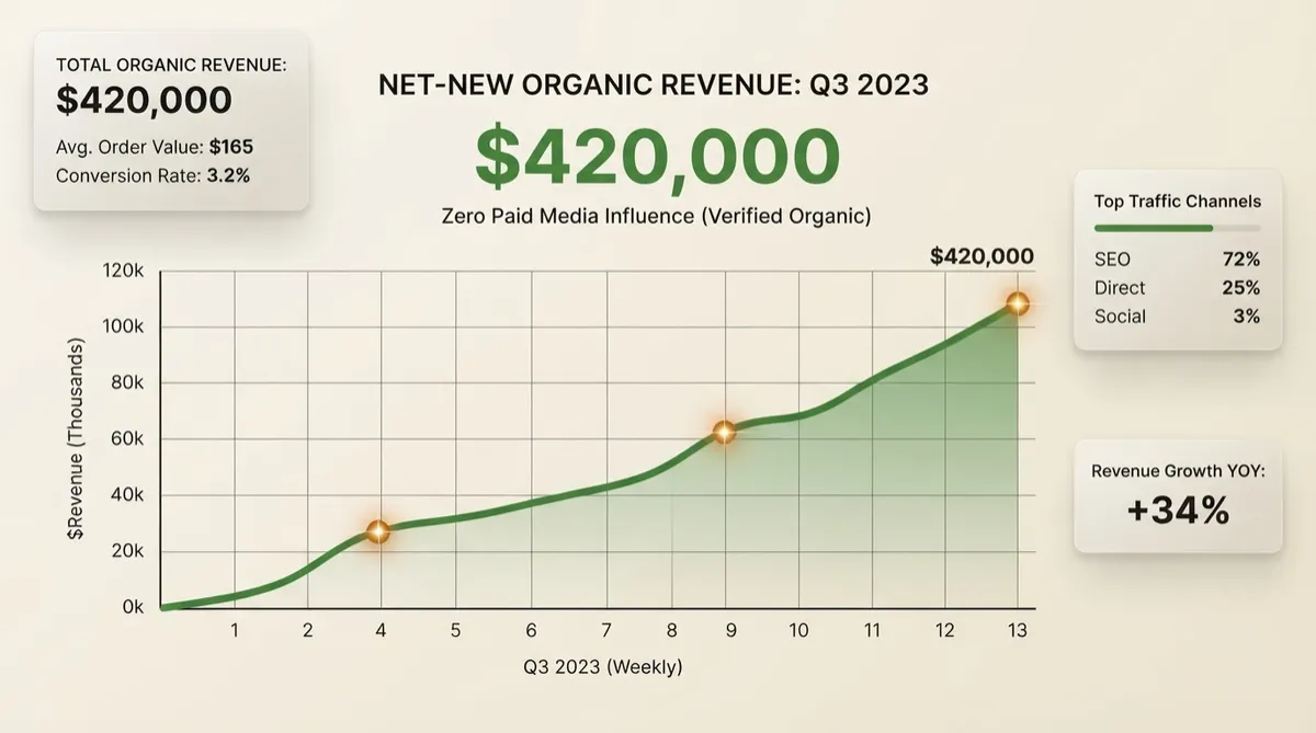 Analytics dashboard chart proving $420,000 net-new organic revenue curve with zero paid media influence
