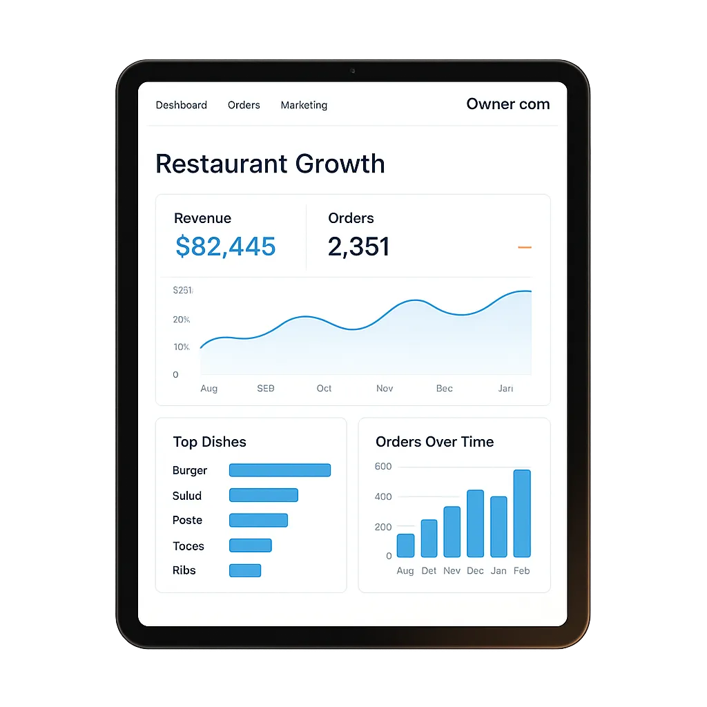 Tablet displaying a restaurant growth dashboard showing increased direct orders.