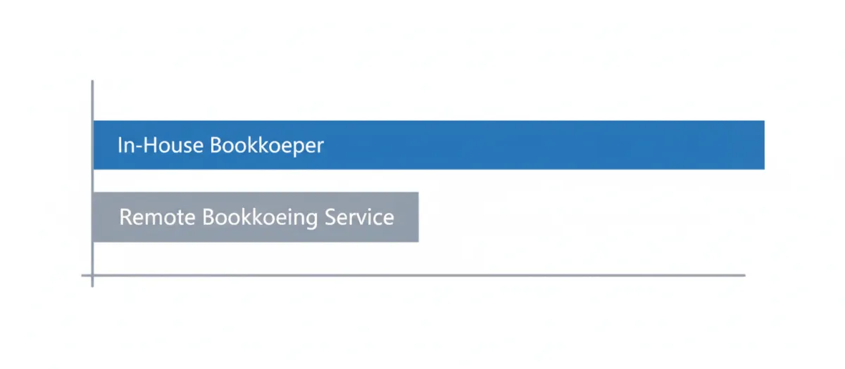 Bar chart comparing cost of in-house bookkeeper vs remote bookkeeping service