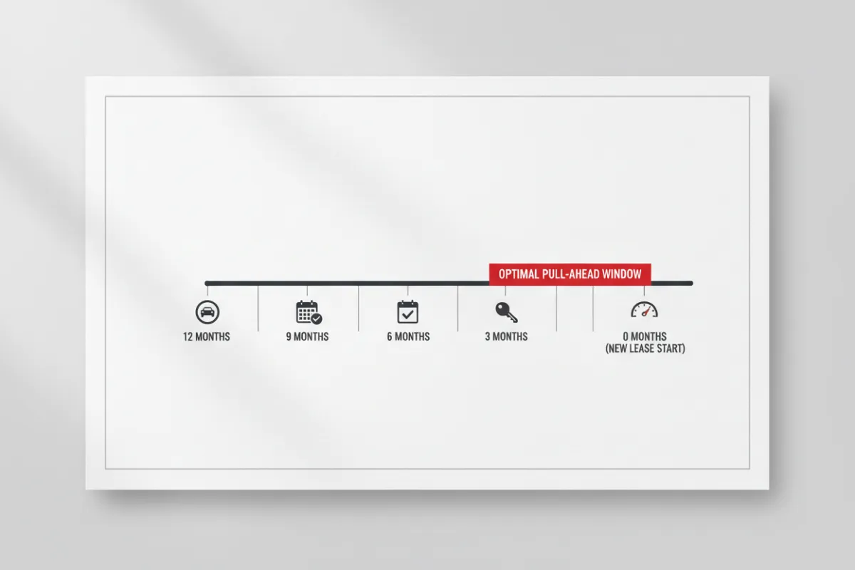 Timeline graph showing the optimal 3 to 6 month window for Mazda lease pull-ahead