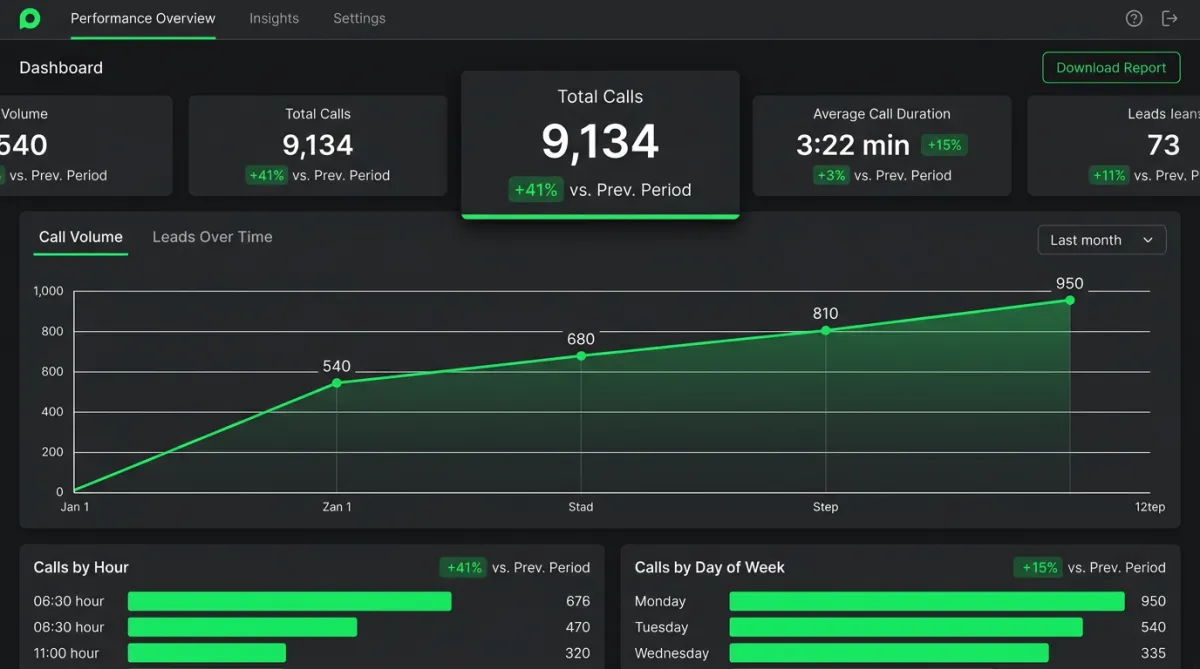 Eddie Torres search analytics screenshot showing sharp upward call volume curve
